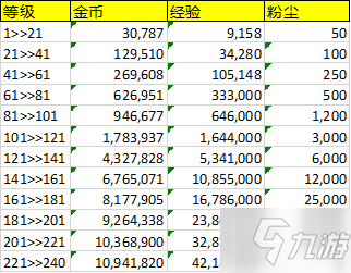 dnf95级90-95级需要16亿经验，土豪只需要一天